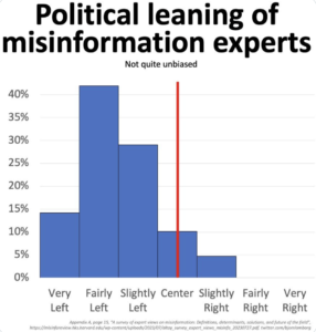 Graph depicting the political leanings of different misinformation experts.
